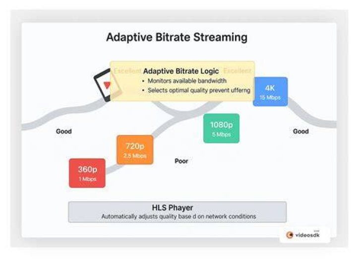Adaptive bitrate streaming HLS DASH playback quality settings