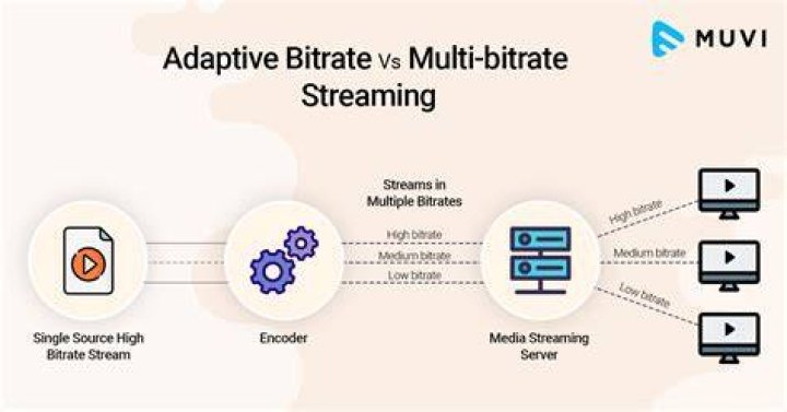 Adaptive bitrate streaming technology for mobile video