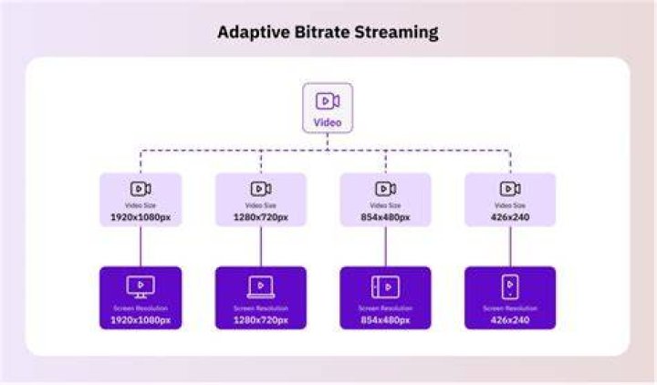 Adaptive bitrate streaming for smooth mobile video quality