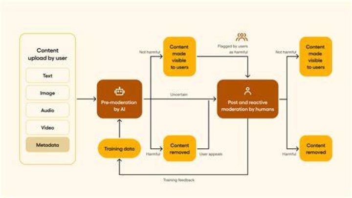 Content moderation adult platform automated filtering