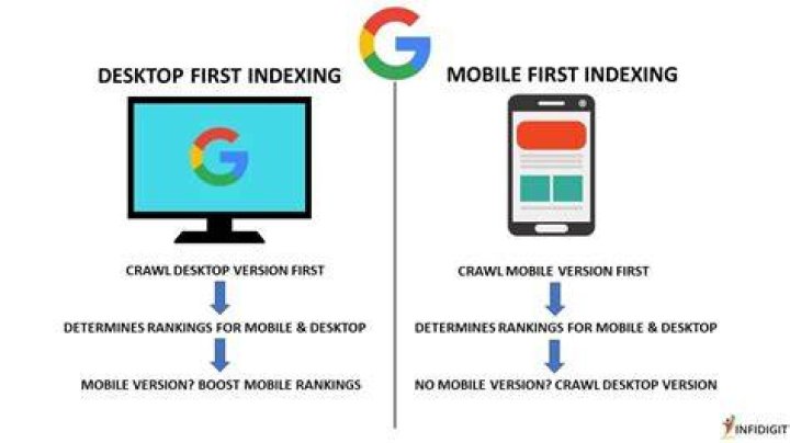 Google mobile-first indexing and SEO for websites