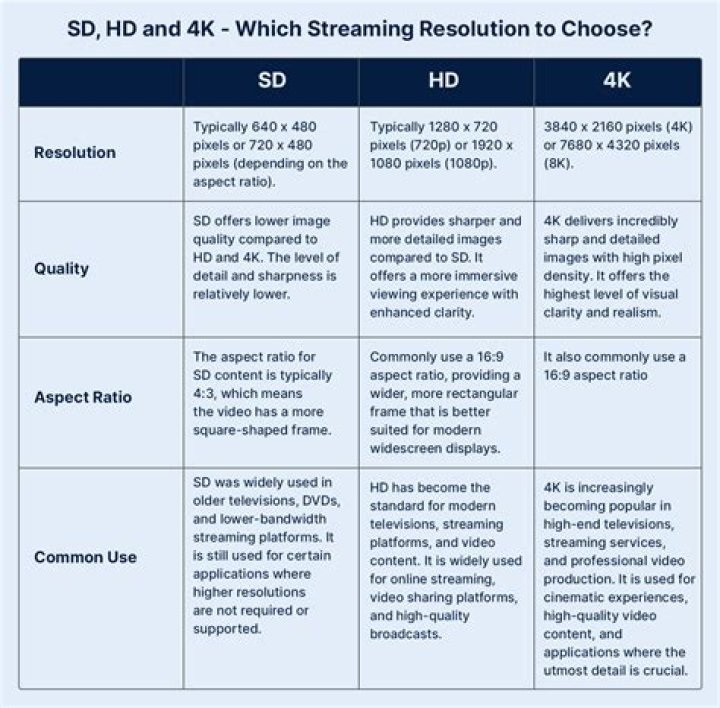 HD 4K video streaming quality comparison
