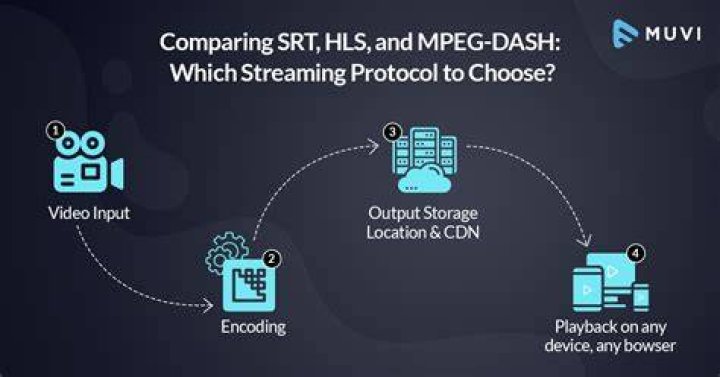 HLS and DASH video streaming protocols for online platforms