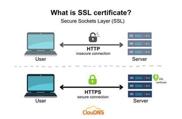 HTTPS SSL certificate secure website padlock