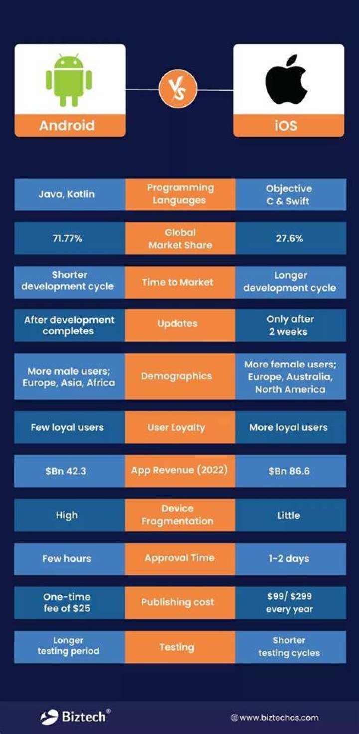 Comparing iOS and Android for video streaming in a browser