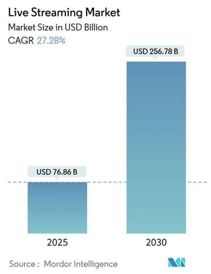 Live streaming market growth 2026