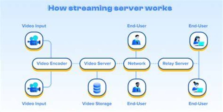 Live streaming server outage CDN issue