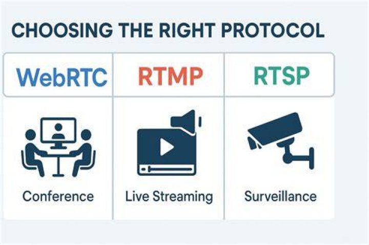 Live webcam streaming technology WebRTC