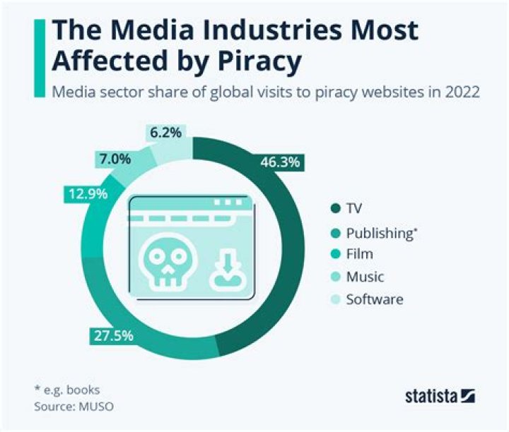 Impact of media piracy on film and creative industry