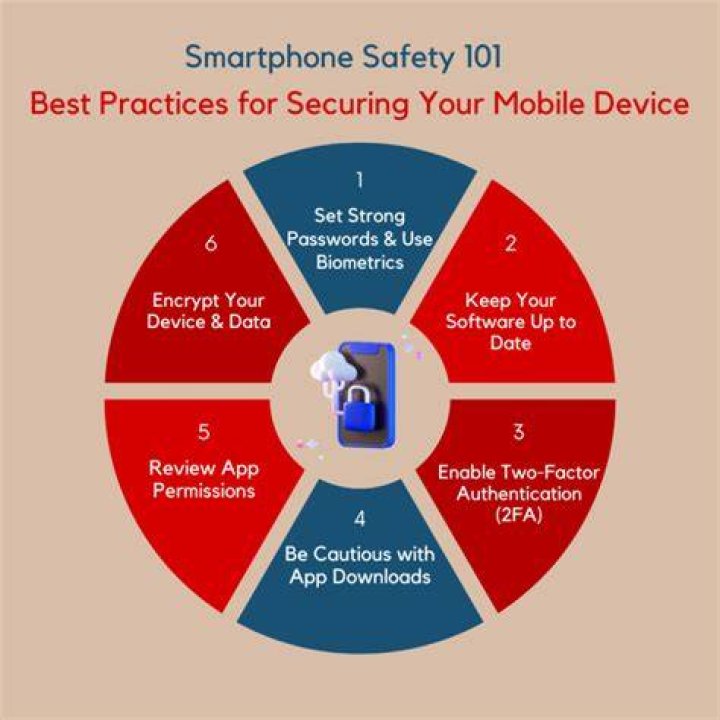 Mobile Privacy Practices