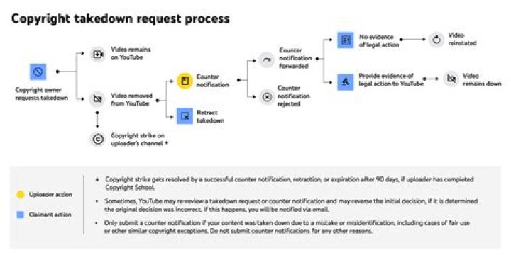 Submitting a content removal request to an online platform