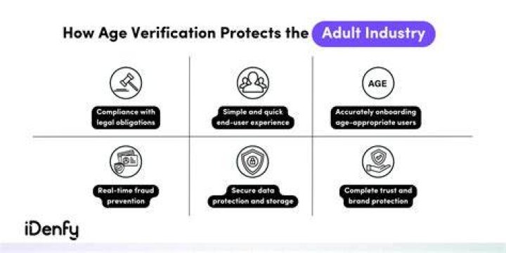 Performer age verification with government ID in adult industry