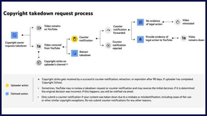 Platform liability and notice and takedown for deepfake content