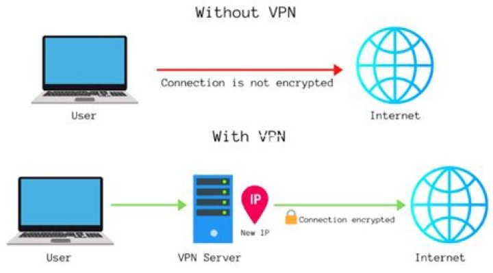 Secure DNS and private network connection for internet safety