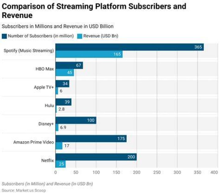 Streaming platform sort and ranking options for trending and newest videos