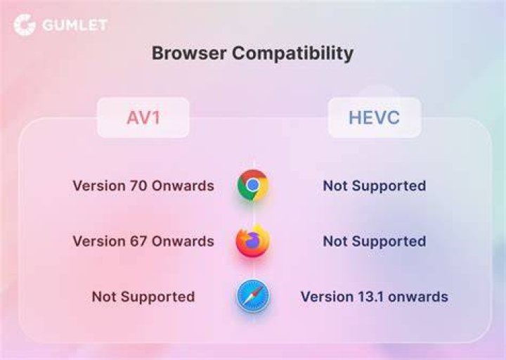 Video codec compatibility browser streaming
