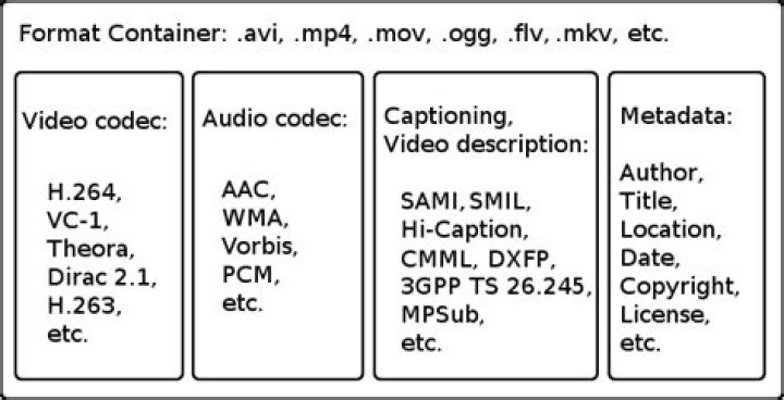 Video container format vs codec explained