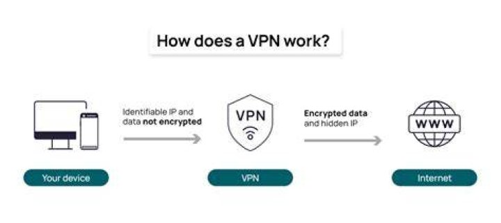 VPN encrypting internet connection for anonymous browsing