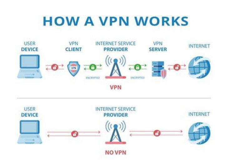 VPN for protecting IP address while browsing