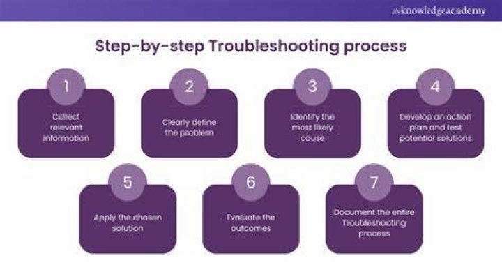 Website troubleshooting steps on a browser